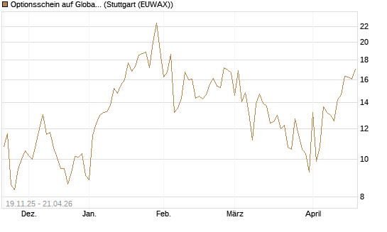 Optionsschein auf Global X Uranium ETF [Goldman Sachs Bank Europe SE] Chart