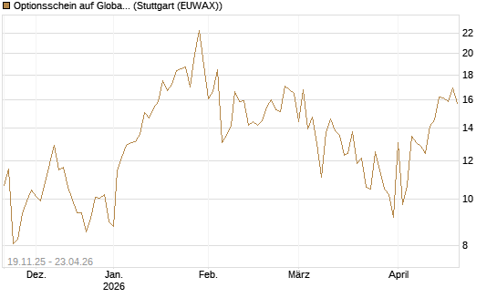 Optionsschein auf Global X Uranium ETF [Goldman Sachs Bank Europe SE] Chart