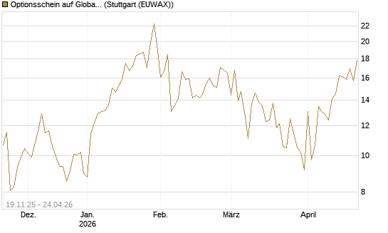 Optionsschein auf Global X Uranium ETF [Goldman Sachs Bank Europe SE] Chart