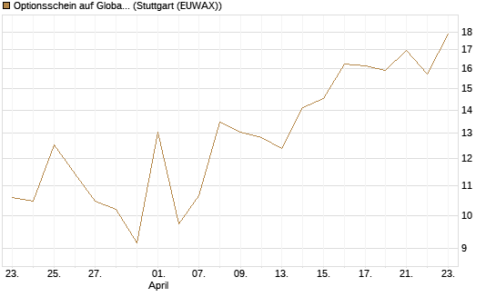 Optionsschein auf Global X Uranium ETF [Goldman Sachs Bank Europe SE] Chart