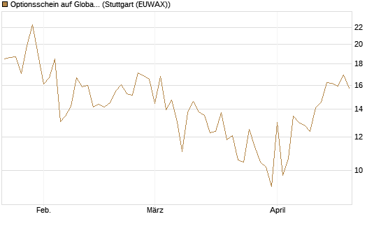 Optionsschein auf Global X Uranium ETF [Goldman Sachs Bank Europe SE] Chart
