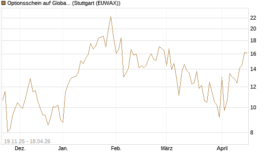 Optionsschein auf Global X Uranium ETF [Goldman Sachs Bank Europe SE] Chart