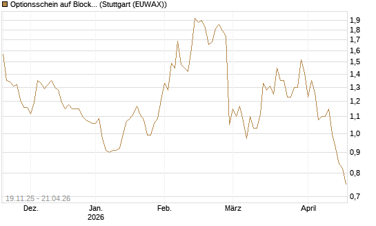 Optionsschein auf Block [Goldman Sachs Bank Europe SE] Chart