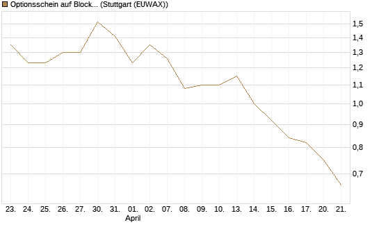 Optionsschein auf Block [Goldman Sachs Bank Europe SE] Chart