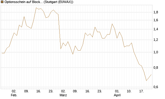 Optionsschein auf Block [Goldman Sachs Bank Europe SE] Chart
