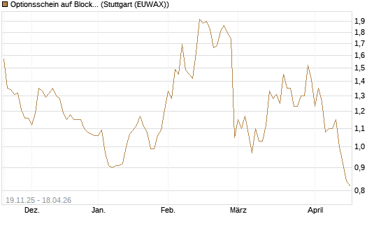 Optionsschein auf Block [Goldman Sachs Bank Europe SE] Chart