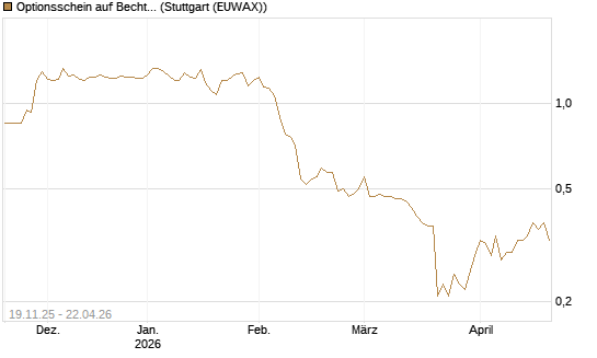 Optionsschein auf Bechtle [Goldman Sachs Bank Europe SE] Chart