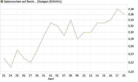 Optionsschein auf Bechtle [Goldman Sachs Bank Europe SE] Chart