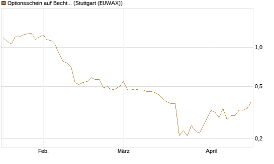 Optionsschein auf Bechtle [Goldman Sachs Bank Europe SE] Chart