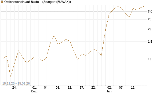 Optionsschein auf Baidu ADR [Goldman Sachs Bank Europe SE] Chart