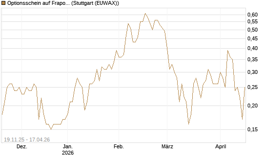 Optionsschein auf Fraport [Goldman Sachs Bank Europe SE] Chart
