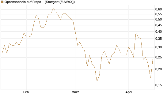 Optionsschein auf Fraport [Goldman Sachs Bank Europe SE] Chart