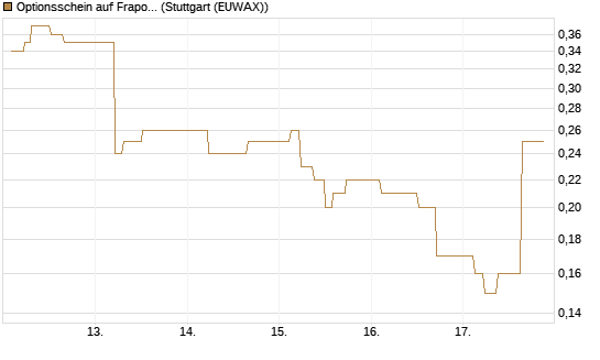 Optionsschein auf Fraport [Goldman Sachs Bank Europe SE] Chart