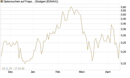 Optionsschein auf Fraport [Goldman Sachs Bank Europe SE] Chart
