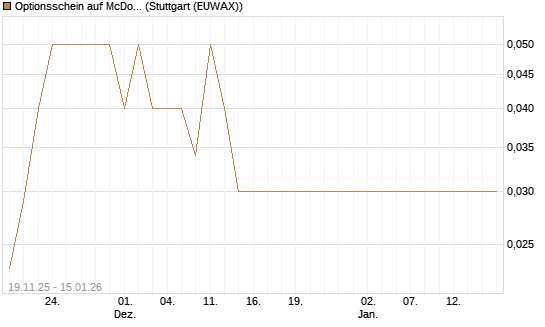 Optionsschein auf McDonald's [Goldman Sachs Bank Europe SE] Chart