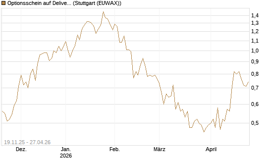 Optionsschein auf Delivery Hero [Goldman Sachs Bank Europe SE] Chart