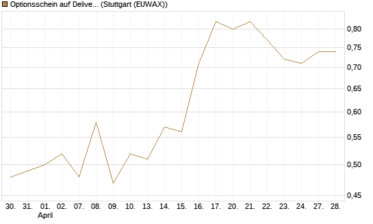 Optionsschein auf Delivery Hero [Goldman Sachs Bank Europe SE] Chart