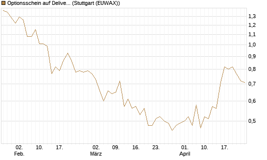 Optionsschein auf Delivery Hero [Goldman Sachs Bank Europe SE] Chart