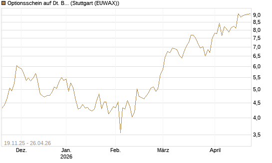 Optionsschein auf Dt. Börse [Goldman Sachs Bank Europe SE] Chart