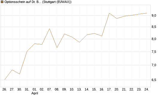 Optionsschein auf Dt. Börse [Goldman Sachs Bank Europe SE] Chart