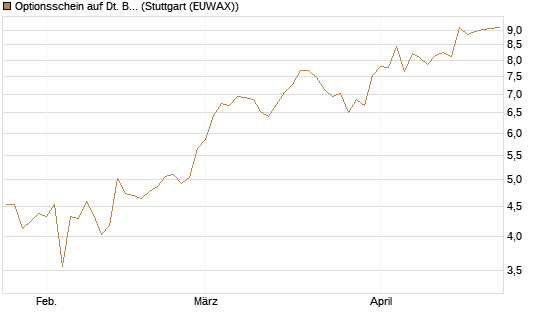 Optionsschein auf Dt. Börse [Goldman Sachs Bank Europe SE] Chart