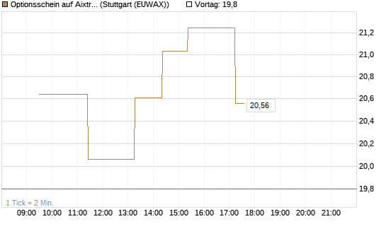 Optionsschein auf Aixtron [Goldman Sachs Bank Europe SE] Chart