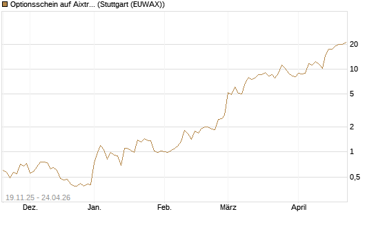 Optionsschein auf Aixtron [Goldman Sachs Bank Europe SE] Chart