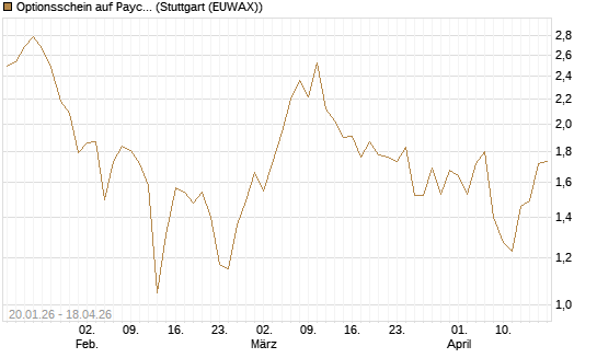 Optionsschein auf Paycom Software [Goldman Sachs Bank Europe SE] Chart