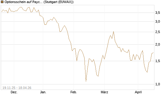 Optionsschein auf Paycom Software [Goldman Sachs Bank Europe SE] Chart