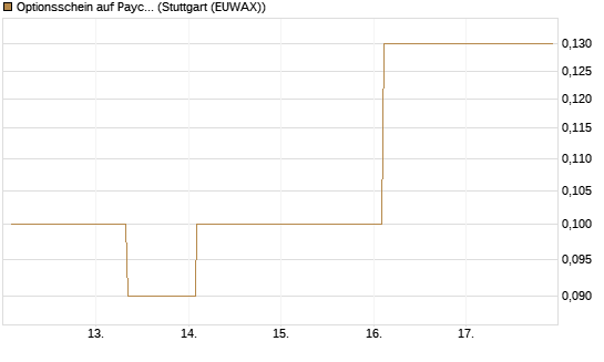 Optionsschein auf Paycom Software [Goldman Sachs Bank Europe SE] Chart