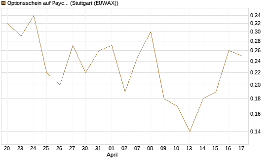 Optionsschein auf Paycom Software [Goldman Sachs Bank Europe SE] Chart