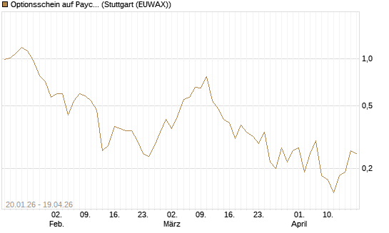 Optionsschein auf Paycom Software [Goldman Sachs Bank Europe SE] Chart