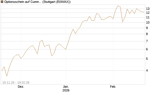 Optionsschein auf Cummins Inc [Goldman Sachs Bank Europe SE] Chart