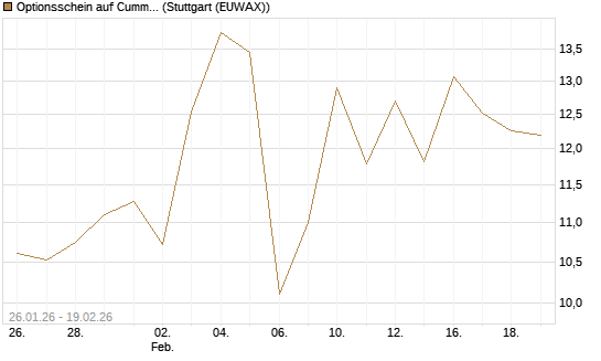 Optionsschein auf Cummins Inc [Goldman Sachs Bank Europe SE] Chart