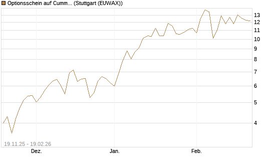 Optionsschein auf Cummins Inc [Goldman Sachs Bank Europe SE] Chart