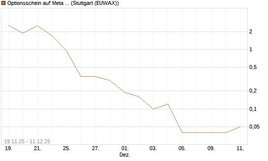 Optionsschein auf Meta Platforms [Goldman Sachs Bank Europe SE] Chart