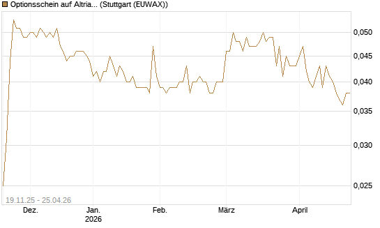 Optionsschein auf Altria Group [Goldman Sachs Bank Europe SE] Chart