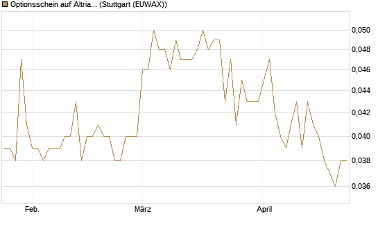 Optionsschein auf Altria Group [Goldman Sachs Bank Europe SE] Chart