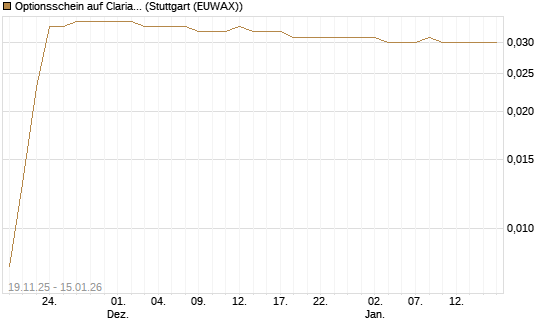 Optionsschein auf Clariant [Goldman Sachs Bank Europe SE] Chart
