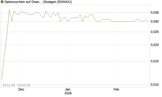 Optionsschein auf Oneok [Goldman Sachs Bank Europe SE] Chart