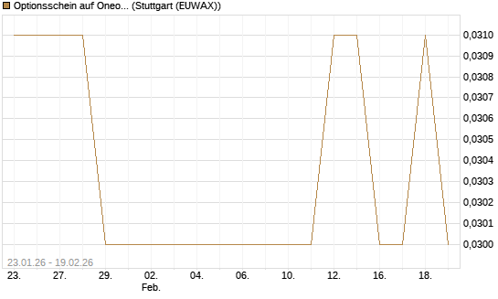 Optionsschein auf Oneok [Goldman Sachs Bank Europe SE] Chart