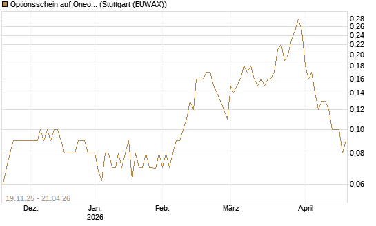 Optionsschein auf Oneok [Goldman Sachs Bank Europe SE] Chart
