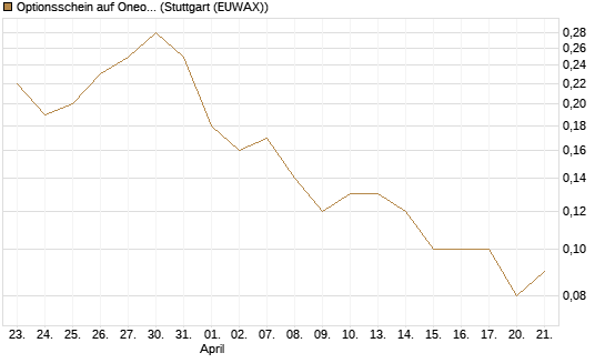 Optionsschein auf Oneok [Goldman Sachs Bank Europe SE] Chart