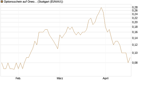 Optionsschein auf Oneok [Goldman Sachs Bank Europe SE] Chart