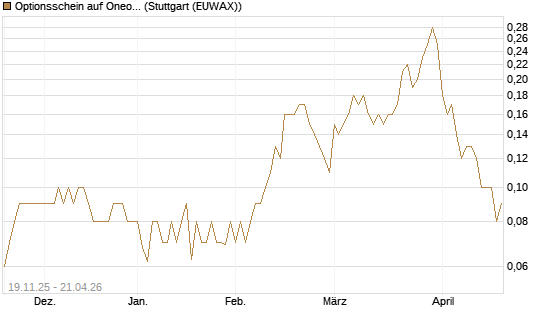 Optionsschein auf Oneok [Goldman Sachs Bank Europe SE] Chart