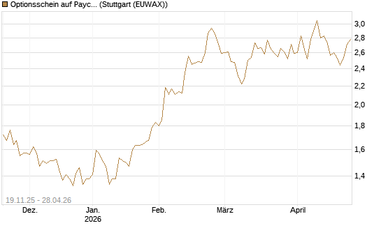 Optionsschein auf Paychex [Goldman Sachs Bank Europe SE] Chart