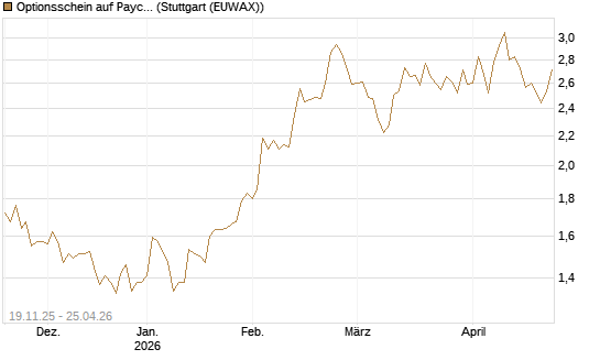 Optionsschein auf Paychex [Goldman Sachs Bank Europe SE] Chart