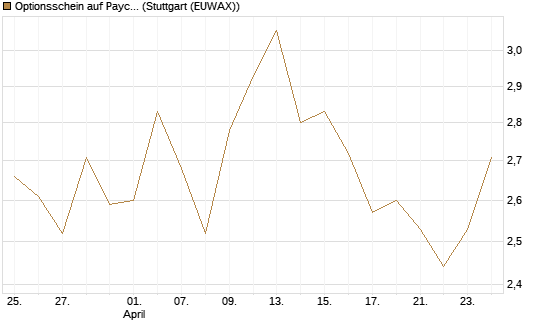 Optionsschein auf Paychex [Goldman Sachs Bank Europe SE] Chart
