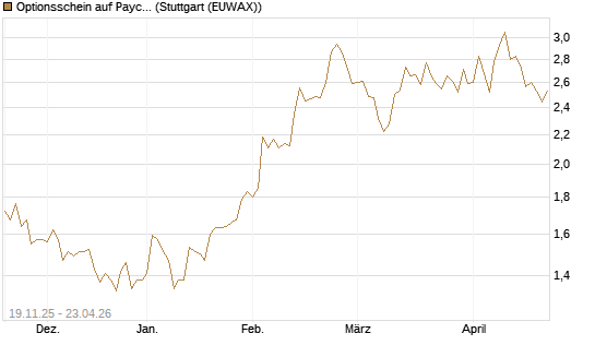 Optionsschein auf Paychex [Goldman Sachs Bank Europe SE] Chart
