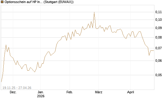 Optionsschein auf HP Inc [Goldman Sachs Bank Europe SE] Chart